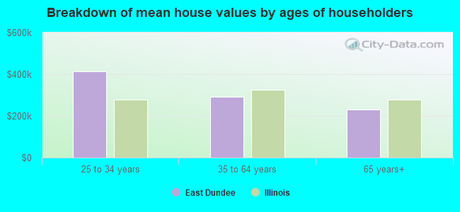 Breakdown of mean house values by ages of householders