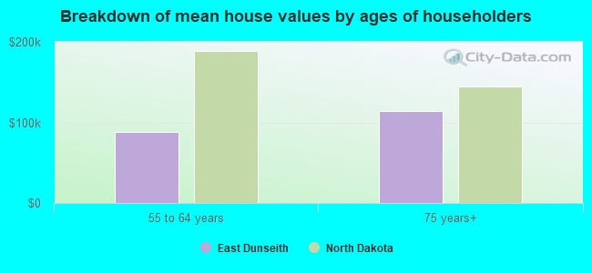 Breakdown of mean house values by ages of householders