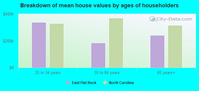 Breakdown of mean house values by ages of householders