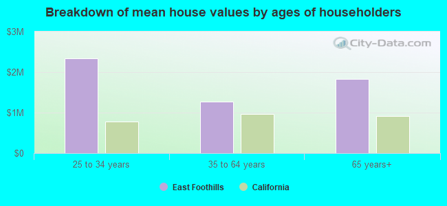 Breakdown of mean house values by ages of householders