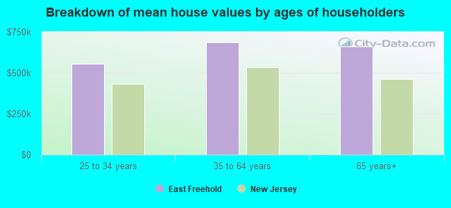 Breakdown of mean house values by ages of householders