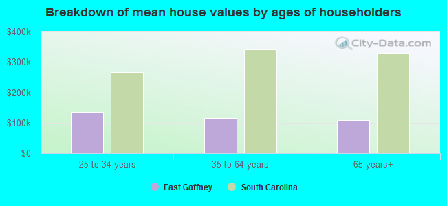 Breakdown of mean house values by ages of householders