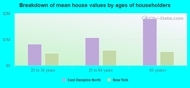 Breakdown of mean house values by ages of householders