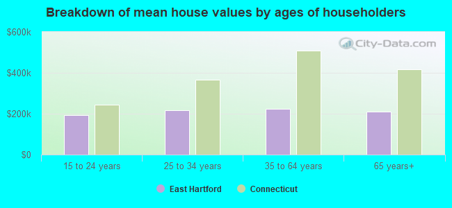 Breakdown of mean house values by ages of householders