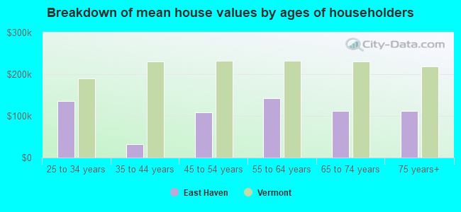 Breakdown of mean house values by ages of householders