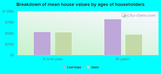 Breakdown of mean house values by ages of householders