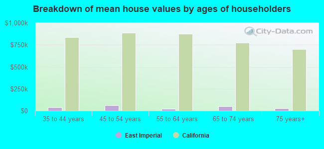 Breakdown of mean house values by ages of householders