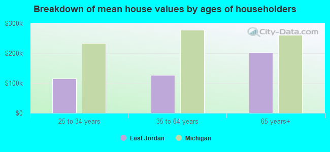 Breakdown of mean house values by ages of householders