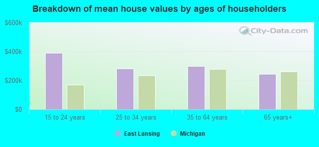 Breakdown of mean house values by ages of householders