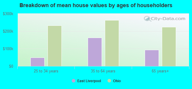 Breakdown of mean house values by ages of householders