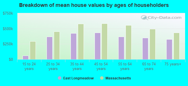 Breakdown of mean house values by ages of householders