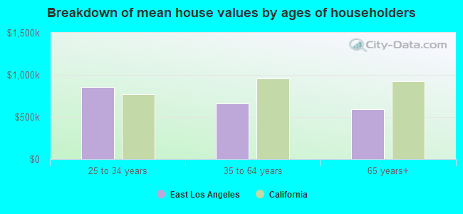 Breakdown of mean house values by ages of householders