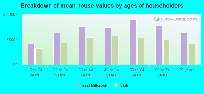 Breakdown of mean house values by ages of householders