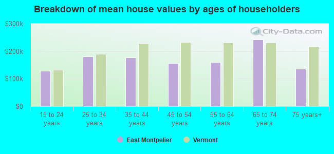 Breakdown of mean house values by ages of householders