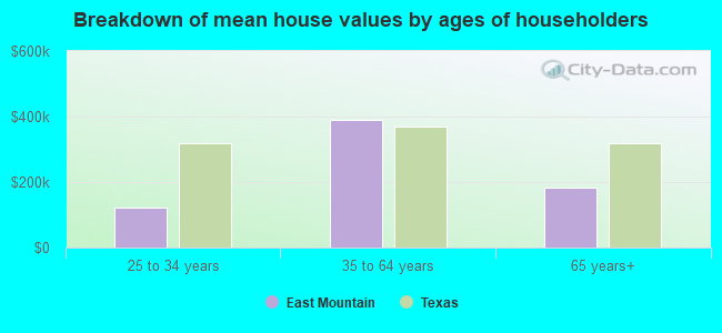 Breakdown of mean house values by ages of householders