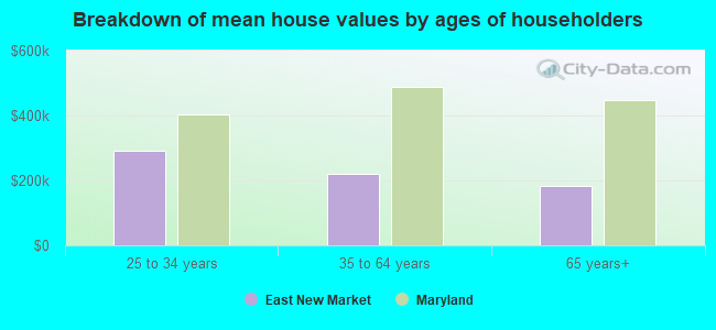 Breakdown of mean house values by ages of householders