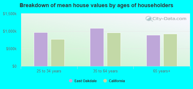 Breakdown of mean house values by ages of householders