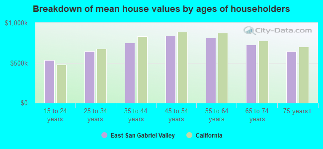 Breakdown of mean house values by ages of householders