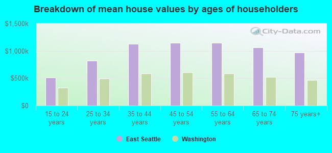 Breakdown of mean house values by ages of householders