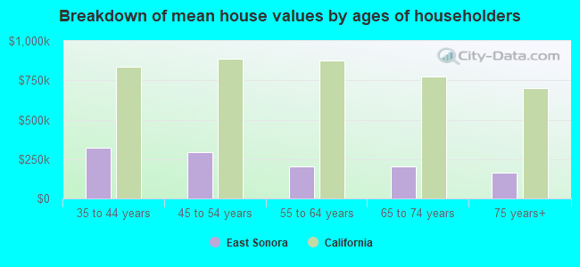 Breakdown of mean house values by ages of householders