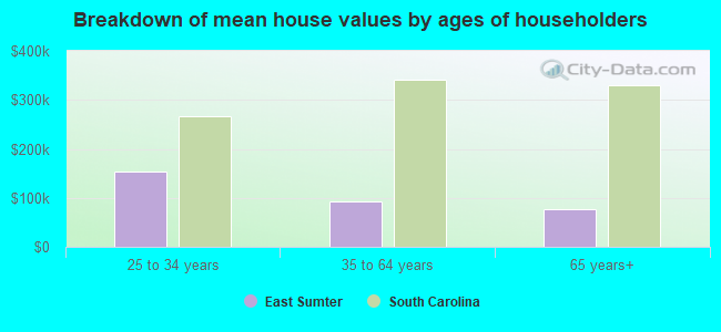 Breakdown of mean house values by ages of householders