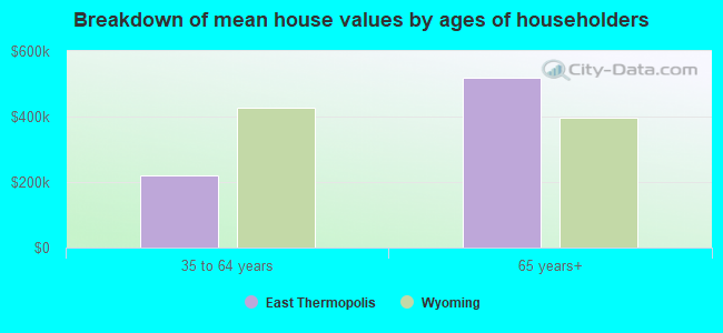 Breakdown of mean house values by ages of householders