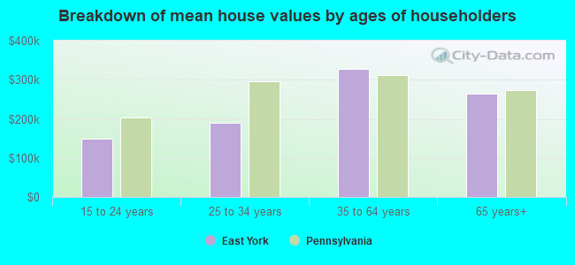 Breakdown of mean house values by ages of householders