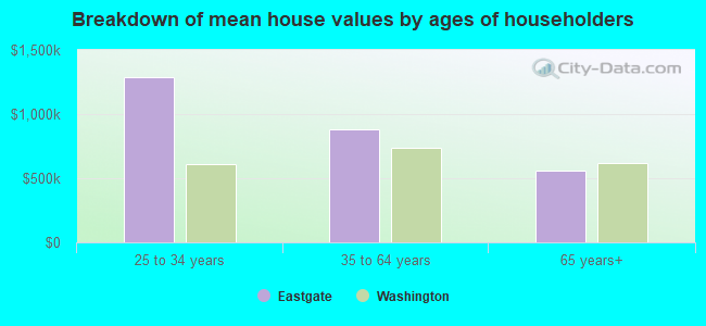 Breakdown of mean house values by ages of householders