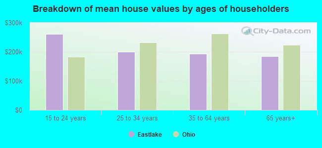 Breakdown of mean house values by ages of householders