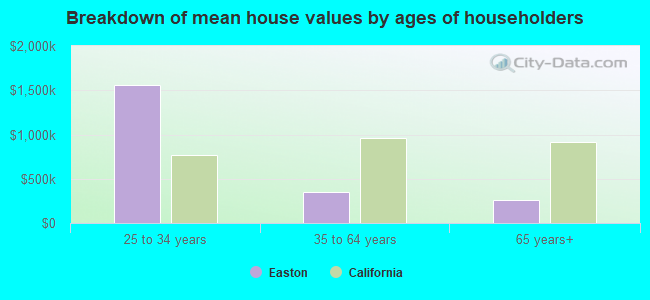 Breakdown of mean house values by ages of householders