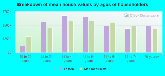 Breakdown of mean house values by ages of householders