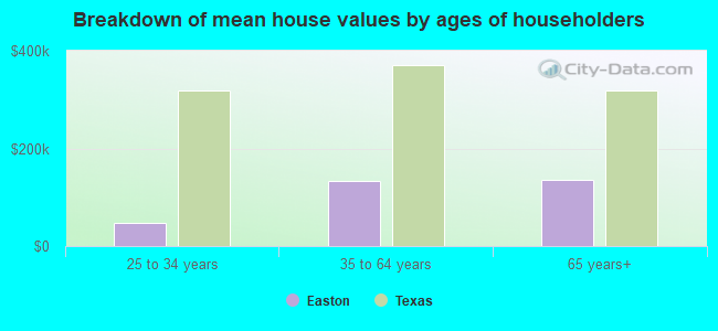 Breakdown of mean house values by ages of householders