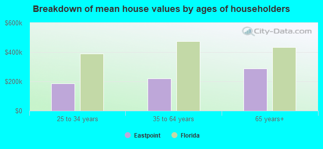 Breakdown of mean house values by ages of householders