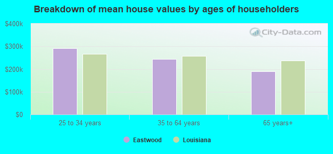 Breakdown of mean house values by ages of householders