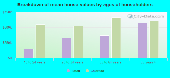 Breakdown of mean house values by ages of householders