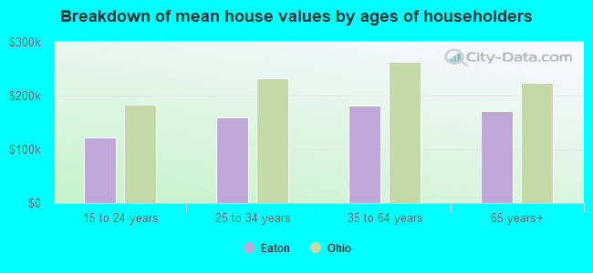 Breakdown of mean house values by ages of householders