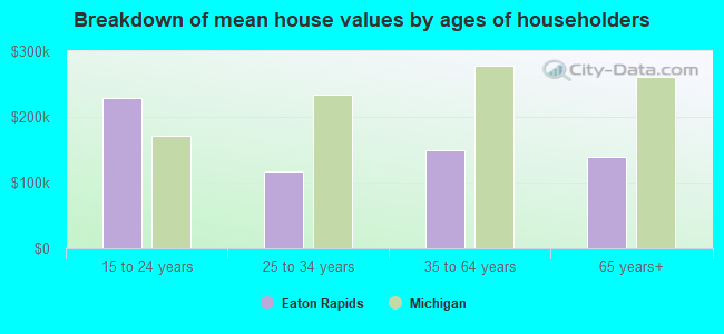 Breakdown of mean house values by ages of householders