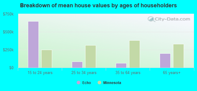 Breakdown of mean house values by ages of householders