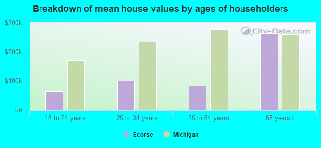 Breakdown of mean house values by ages of householders