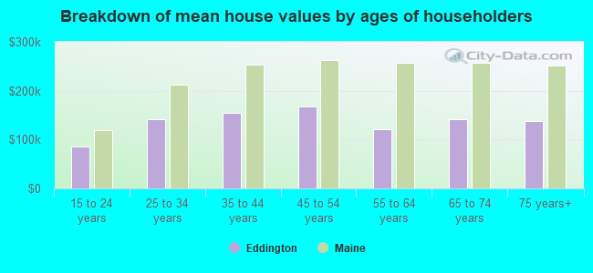 Breakdown of mean house values by ages of householders