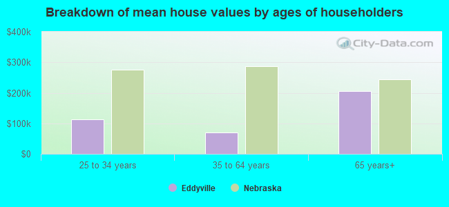 Breakdown of mean house values by ages of householders