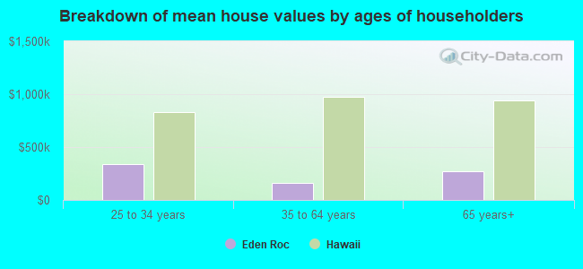 Breakdown of mean house values by ages of householders