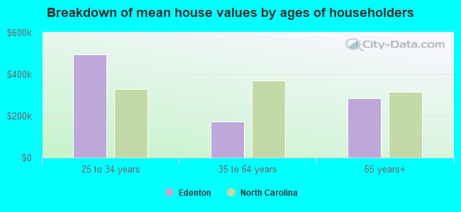 Breakdown of mean house values by ages of householders