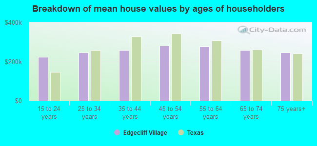 Breakdown of mean house values by ages of householders