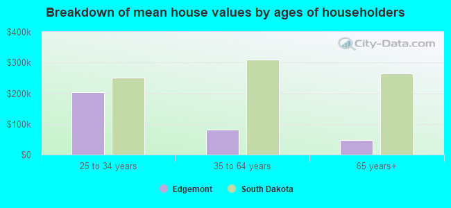 Breakdown of mean house values by ages of householders