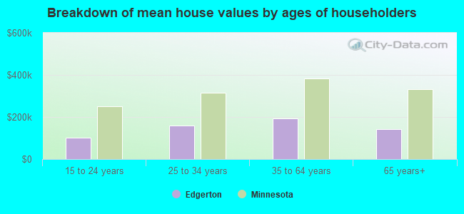 Breakdown of mean house values by ages of householders