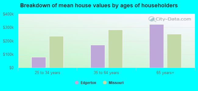 Breakdown of mean house values by ages of householders