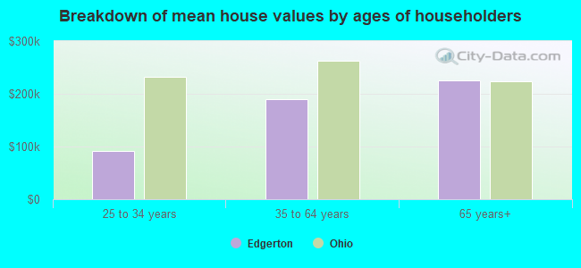 Breakdown of mean house values by ages of householders