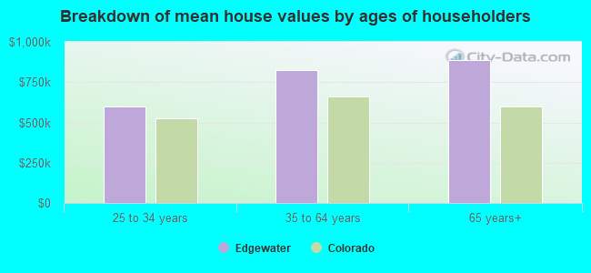 Breakdown of mean house values by ages of householders