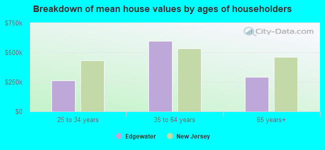 Breakdown of mean house values by ages of householders